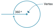 A full 360 degree around a vertex