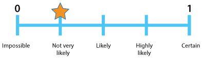 Number line marked from 'Impossible' on left to 'Not very likely', 'Likely', 'Highly likely' and 'Certain' on right. 