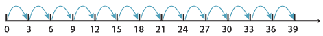 Number line from 0 to 39 showing jumps of 3.
