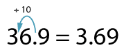 36.9 divided by 10 equals 3.69, the decimal point moves one place to the left
