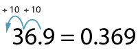 36.9 divided by 100 equals 0.369, the decimal point moves two places to the left.