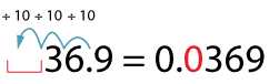 36.9 divided by 1000 equals 0.0369, the decimal point moves three places to the left.