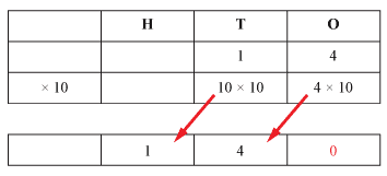 A place value chart showing the effect of multiplying 14 by 10. In the final row, is the number 140.