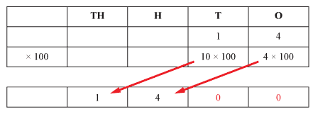 A place value chart showing the effect of multiplying 14 by 100. In the final row, is the number 1400.