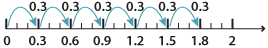 Number line 0 – 2 marked in tenths.