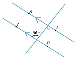 Pair of parallel lines AB and CD cut by a transversal. One angle marked 96 degrees and the alternate angle marked theta.