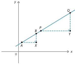 Cartesian plane. Line drawn through points A, B, P and Q.