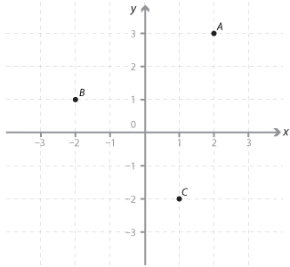 Cartesian plane. Three points A( 2, 3), B(–2, 1), C(1, –2).