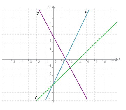 Cartesian plane. Three labelled lines are drawn.