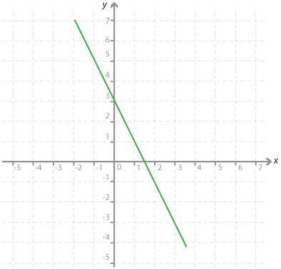 Cartesian plane. Graph of line y = –2x plus 3.
