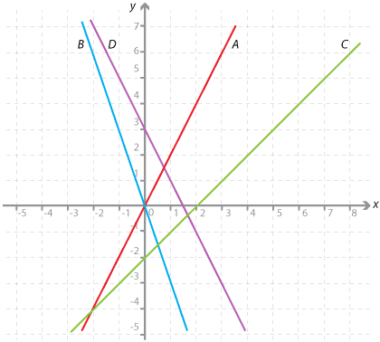 Cartesian plane. Four labelled lines are drawn.