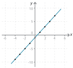 Cartesian plane. Graph of line y = 2x – 1.
