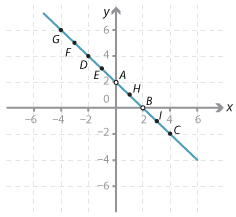 Cartesian plane. Graph of line y = –x plus 2.