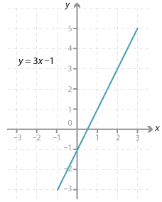 Cartesian plane. Graph of line y = 3x – 1.