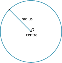 Circle with centre labelled 'O' and 'centre'. Radius drawn and labelled 'radius'