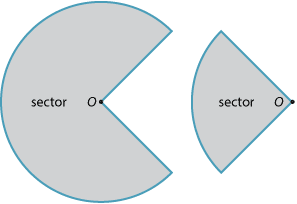 One circle cut into two sectors, each labelled 'sector' and the centre labelled 'O'