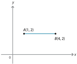Cartesian plane. Horizontal segment drawn connecting points A(1, 2) and B(4, 2)