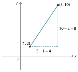 Cartesian plane. Points (1, 2), (5, 10) shown.