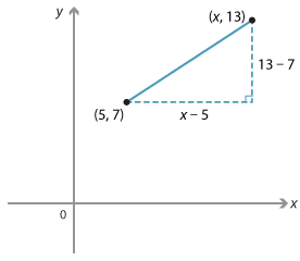 Cartesian plane. Points (5, 7), (x, 13) shown.