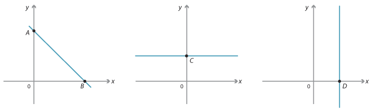 Three diagrams of cartesian plane.