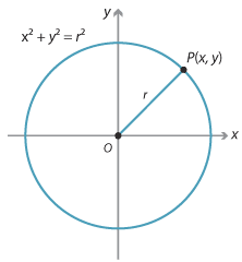 Cartesian plane with origin O. Circle centre at the origin drawn.