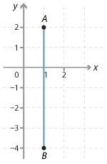 Cartesian plane. Points A(1, –4), B(1, 2) shown. Segment AB drawn.