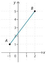 Cartesian plane. Points A(–1, 1), B(2, 5) shown. Segment AB drawn.