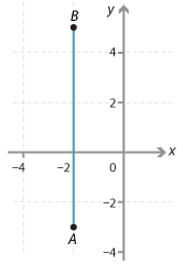 Cartesian plane. Points A(¬2, –3) and B(–2, 5) shown. Segment AB drawn.