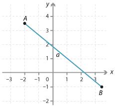 Cartesian plane. Points A(¬2, 3.5) and B(4, –1) shown. Segment AB drawn.