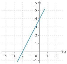 Cartesian plane. Line drawn passing through points (0, 4) and (-2, 0).