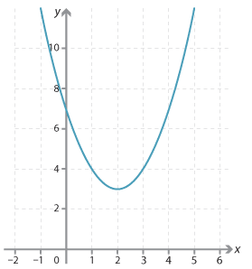 Cartesian plane. Parabola drawn with vertex (2, 3) and y intercept (0, 7).