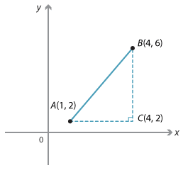 Cartesian plane. Points A (1, 2), B (4, 6) and C (4, 2) shown.