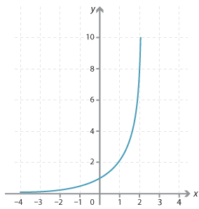 Cartesian plane. Exponential graph shown. Passes through point s (0, 1), (2, 8).