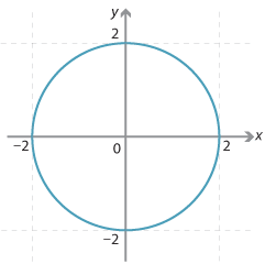 Cartesian plane. Circle centre (0, 0). Passing through (2, 0), (0, 2), (–2, 0), (0, –2).