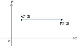 Cartesian plane. Points A(1, 2) and B(7, 2) shown. Segment AB drawn .