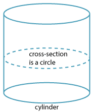 Drawing of a cylinder. Cross-section shown by dotted circle in middle of the cylinder.