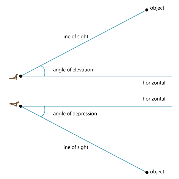 Two diagrams showing angles of elevation and depression.
