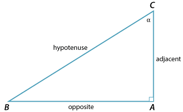 a triangle with sides labled, hypotenuse, opposite and adjacent.