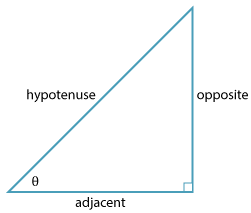 a right-angle triangle with labels hypotenuse, adjacent and opposite.