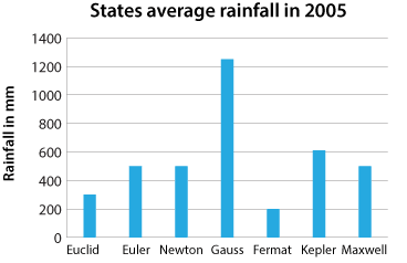 Histogram titled 'States average rainfall in 2005'. 