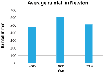 Histogram titled 'Average rainfall in Newton'.