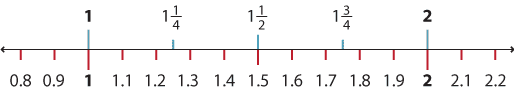 A number line from 0.8 to 2.2.