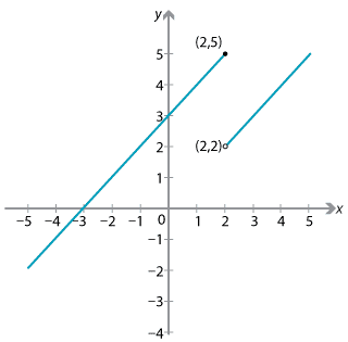 Graph of y equals x plus three if x is less than or equal to 2 and y equals x if x > 2. Closed dot at (2, 5) and open dot at (2, 2).