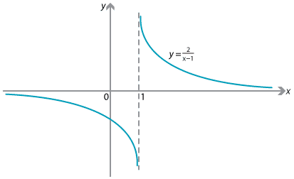 Graph of y equals 2 over x minus one. Hyperbola with asymptotes y equals 0 and x equals one.