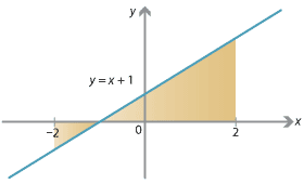 y = x + 1, graph of a straight line, negative x intercept and positive y intercept, area of regions between graph and x-axis shaded.