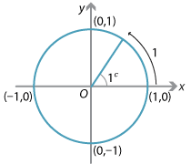 Unit circle, centre the origin, with angle of 1 radian drawn.
