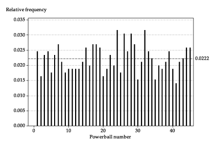 Relative frequencies of Powerball numbers over 853 draws.