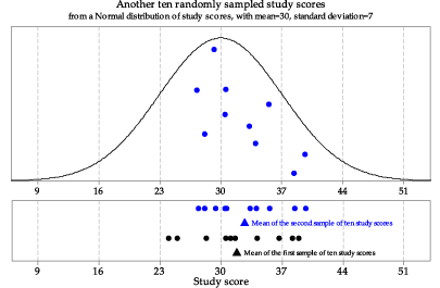 Another ten randomly sampled study scores from a normal distribution of study scores.