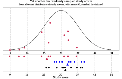 Yet another ten randomly sampled study scores from a normal distribution of study scores.