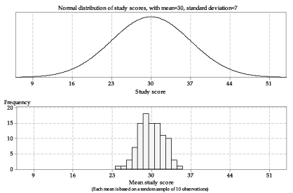 Normal distribution of study scores, with mean = 30, standard deviation = 7.